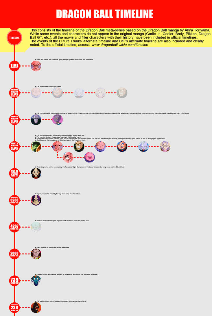 dragon ball timeline