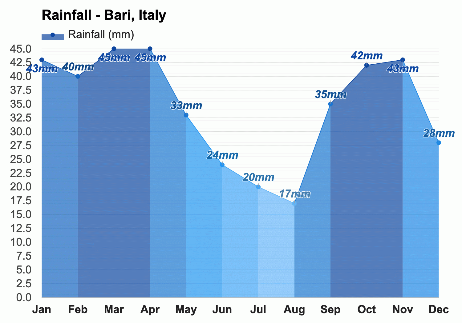 weather in bari september