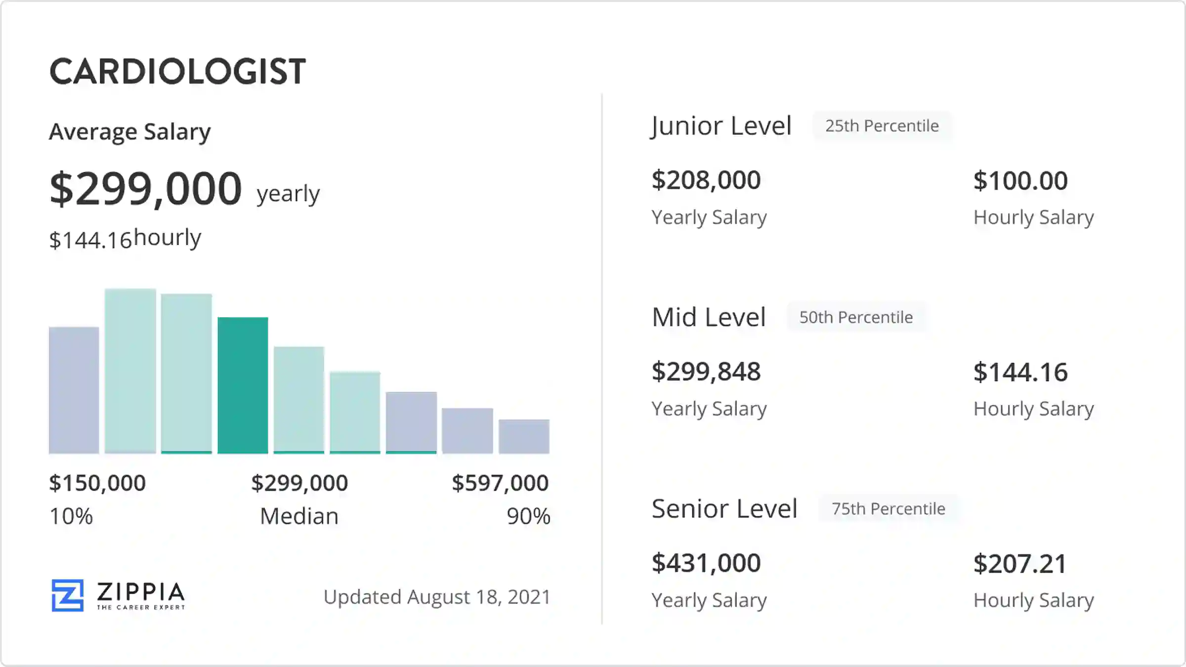 cardiologist salary monthly