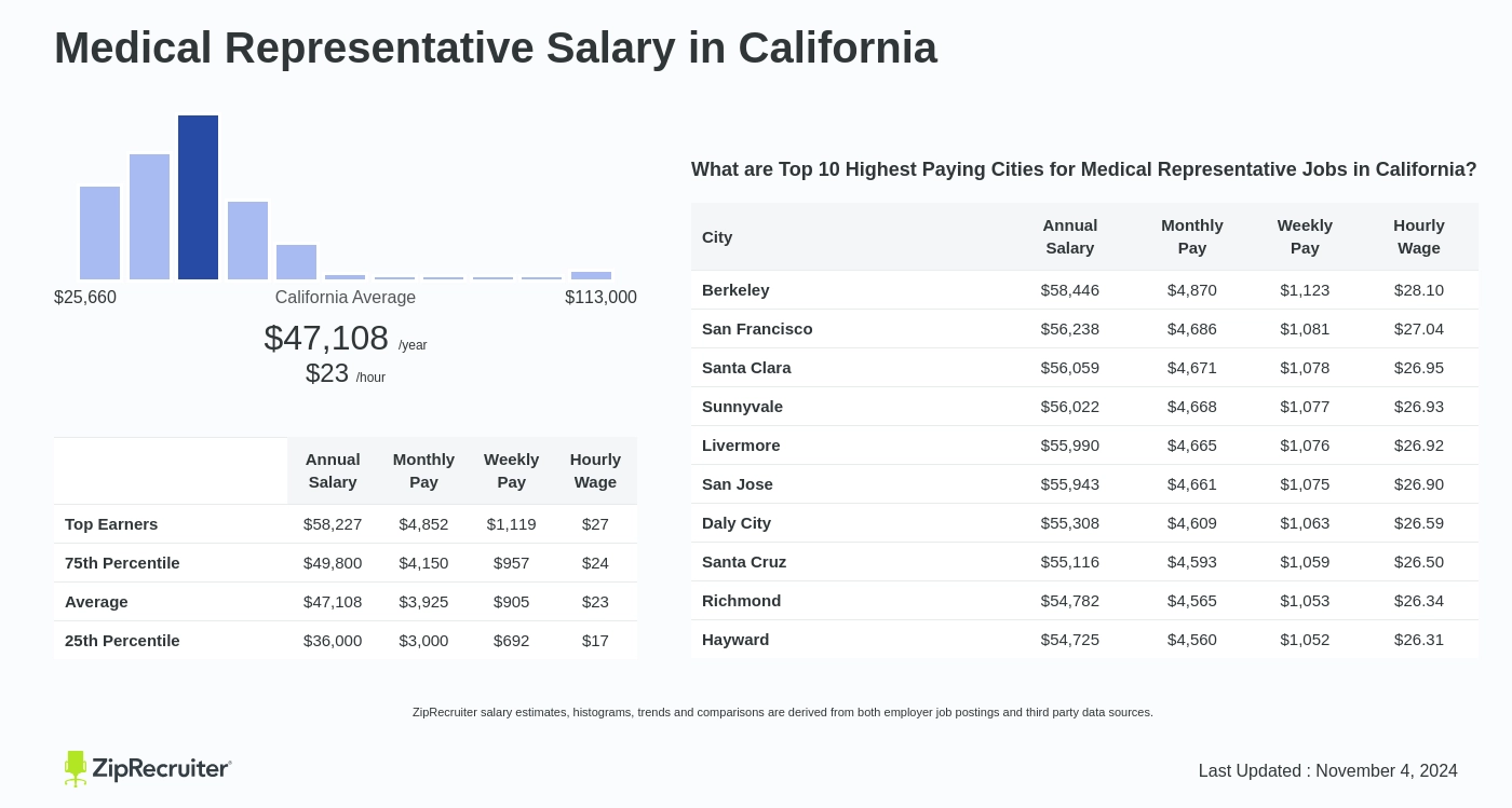 medical representative salary per month