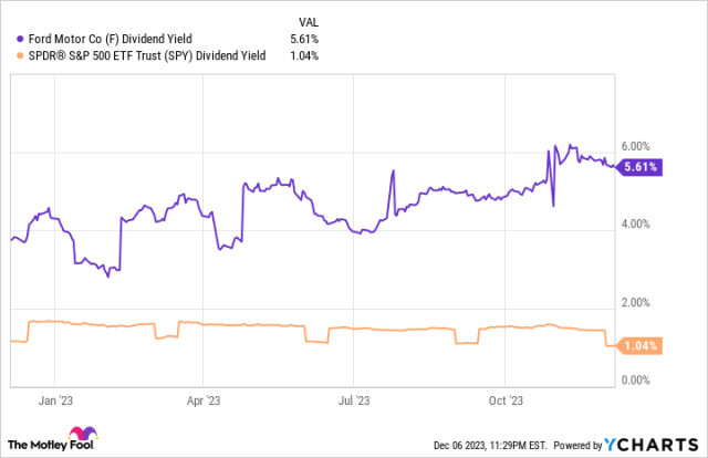 ford motor stock