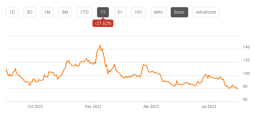 nagarro short positions