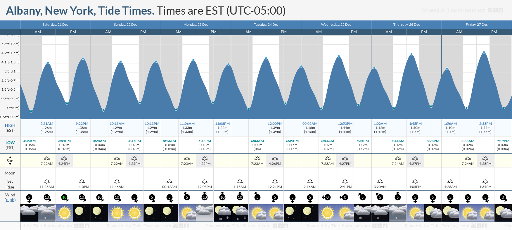 tide times albany