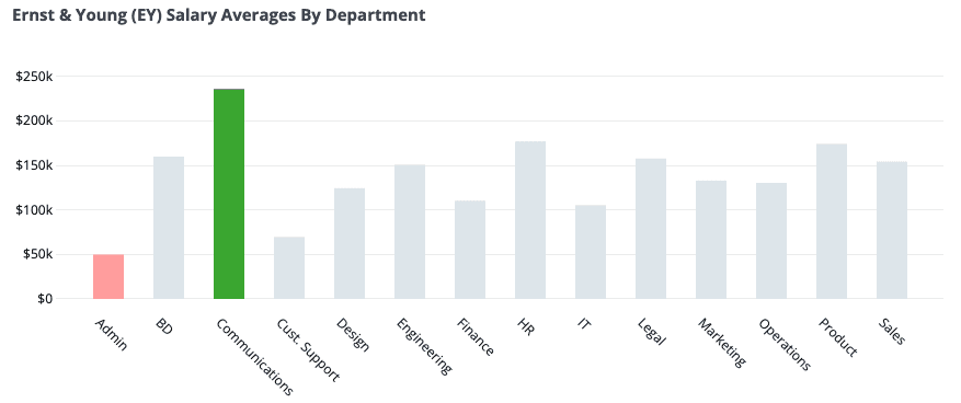 ernst and young manager salary