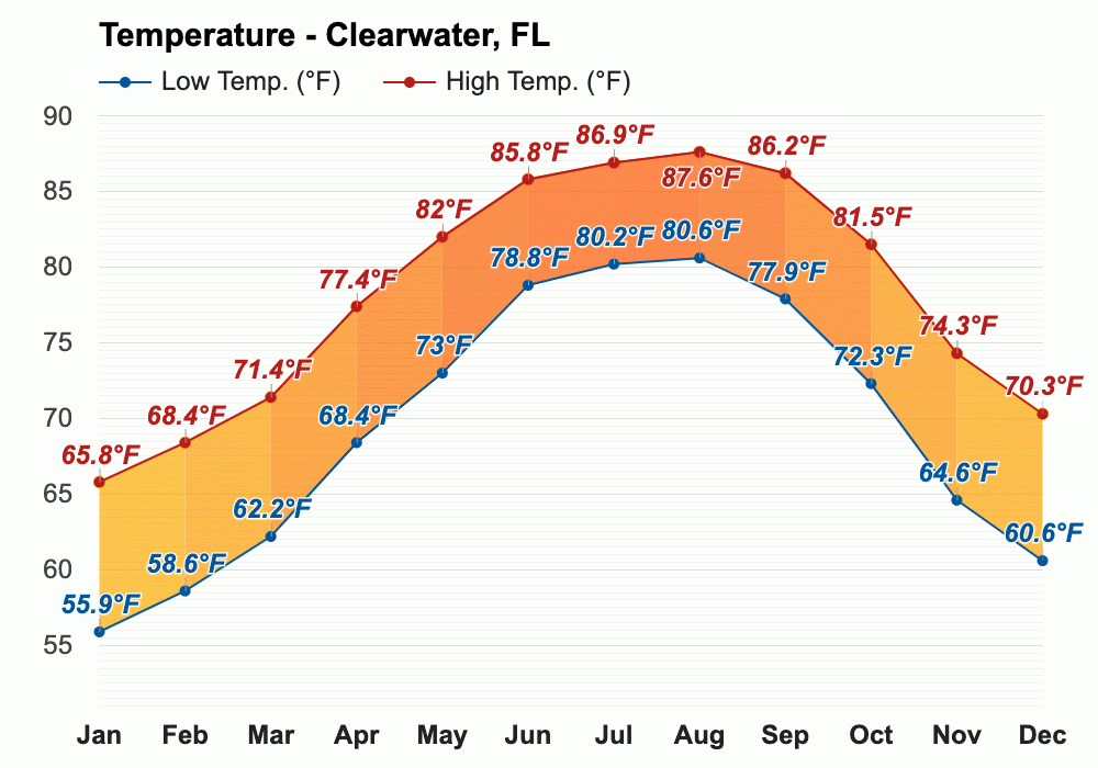 florida weather september