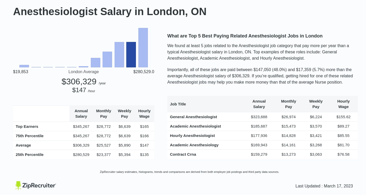 anesthesiologist salary uk