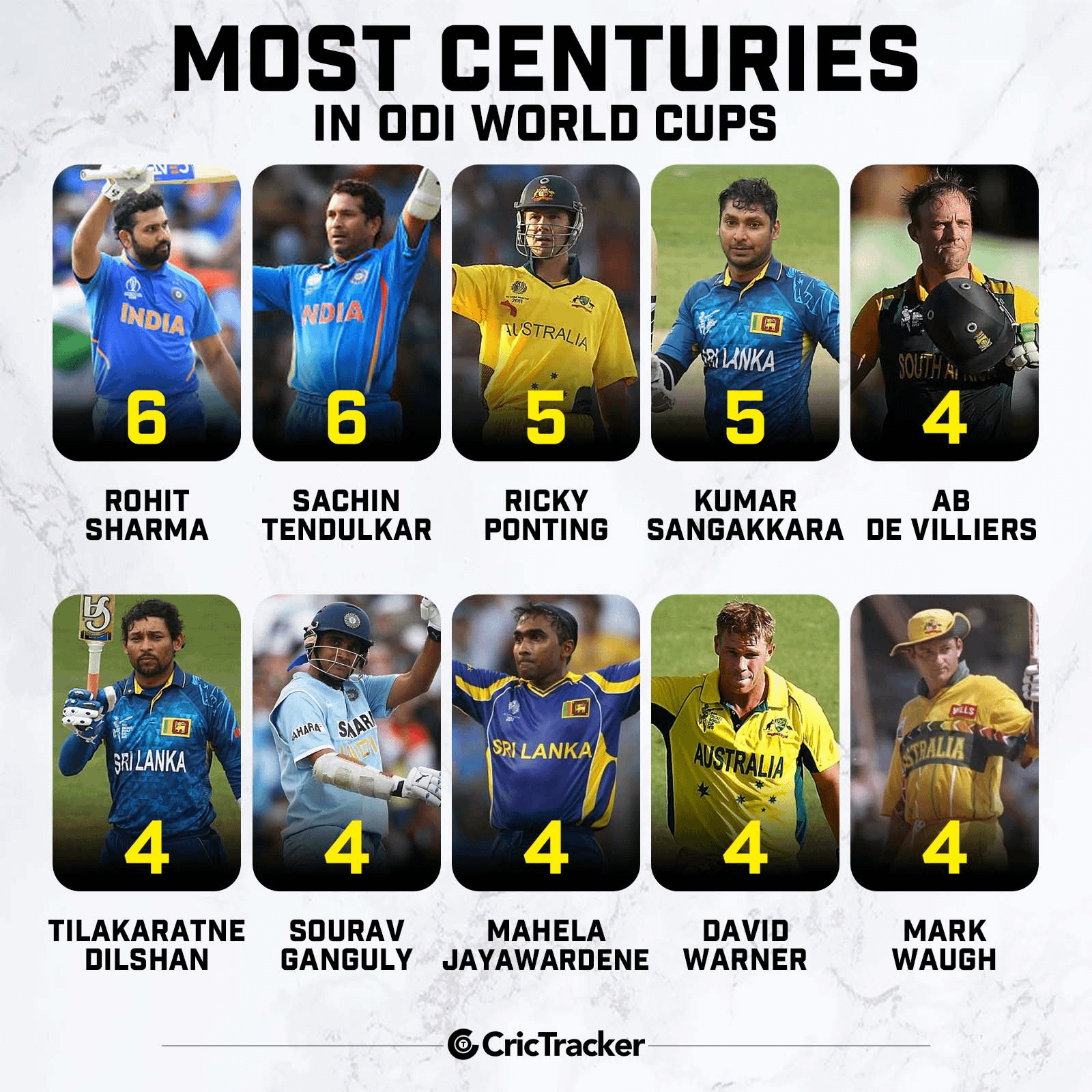 most centuries