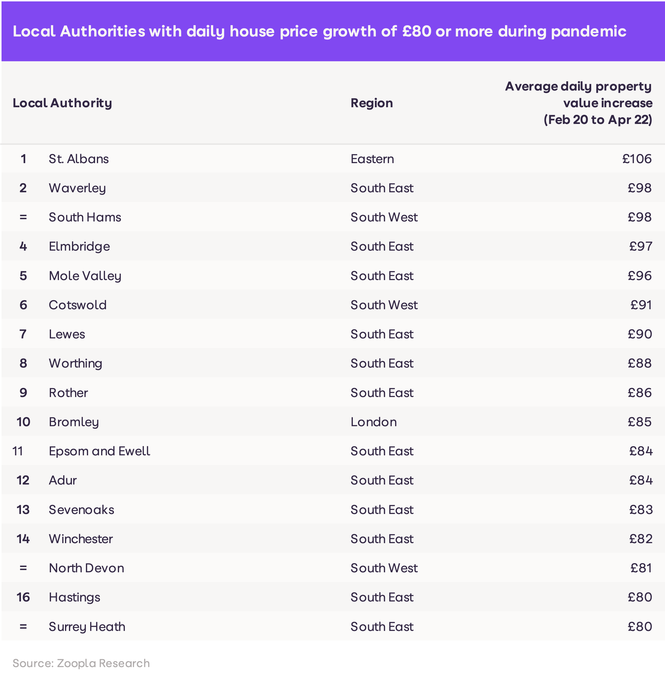 zoopla house prices