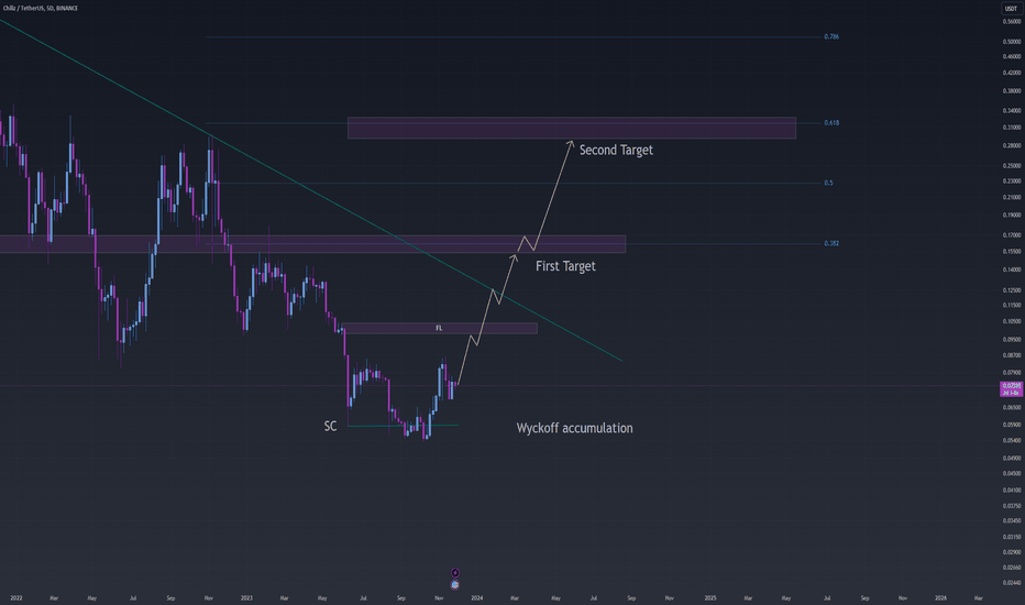 binance chz/try