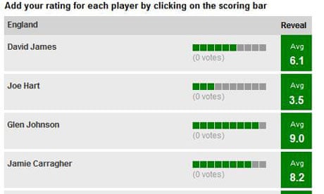 fifa 2010 player ratings