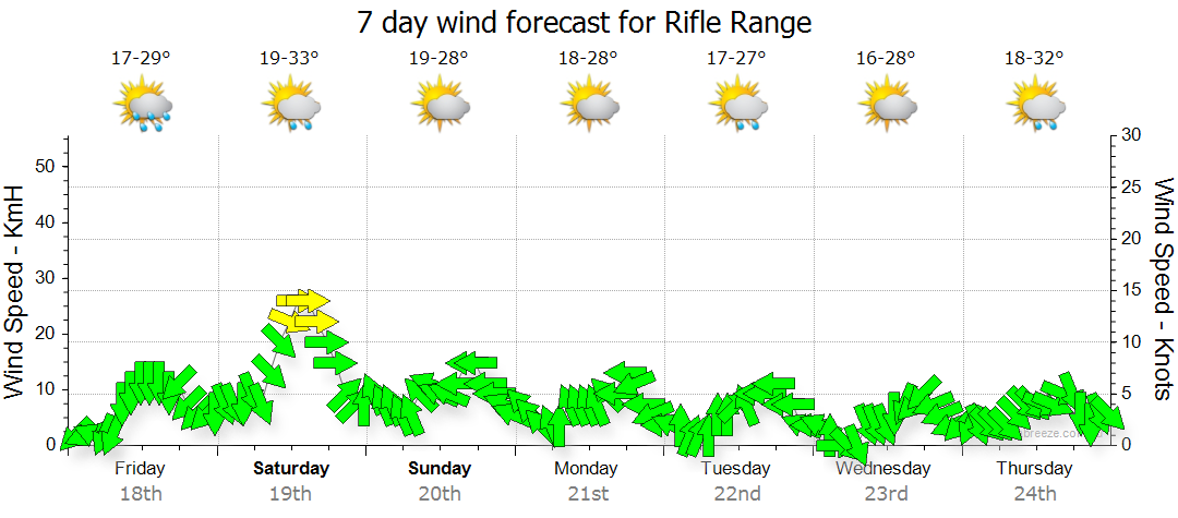 rifle range weather