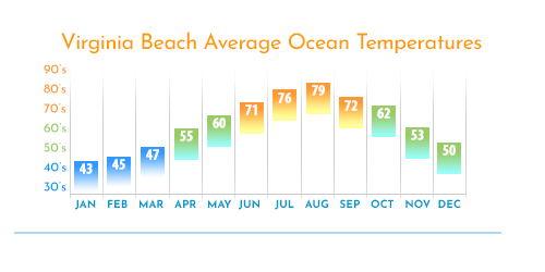 va beach current water temp