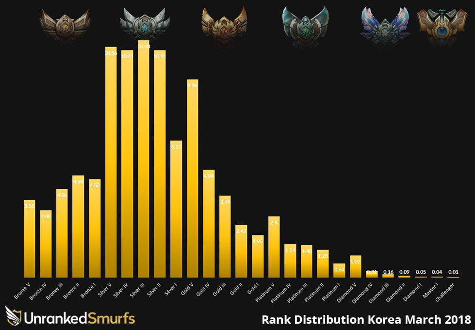 lol ranking korea