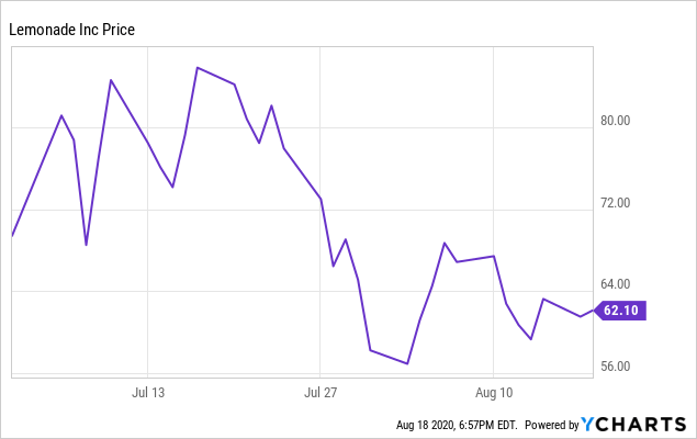 lemonade stock price