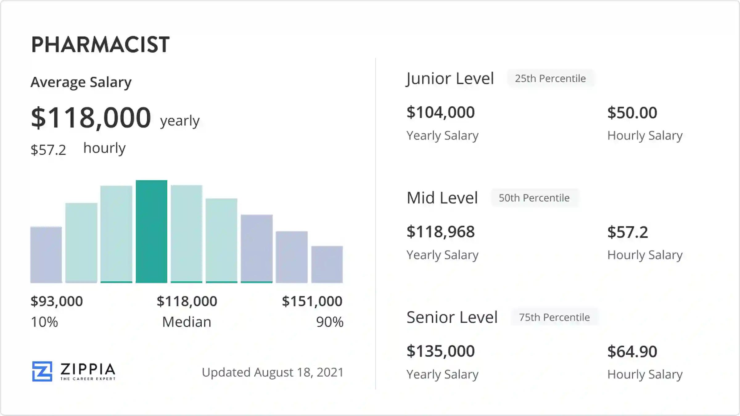 pharmacist base salary