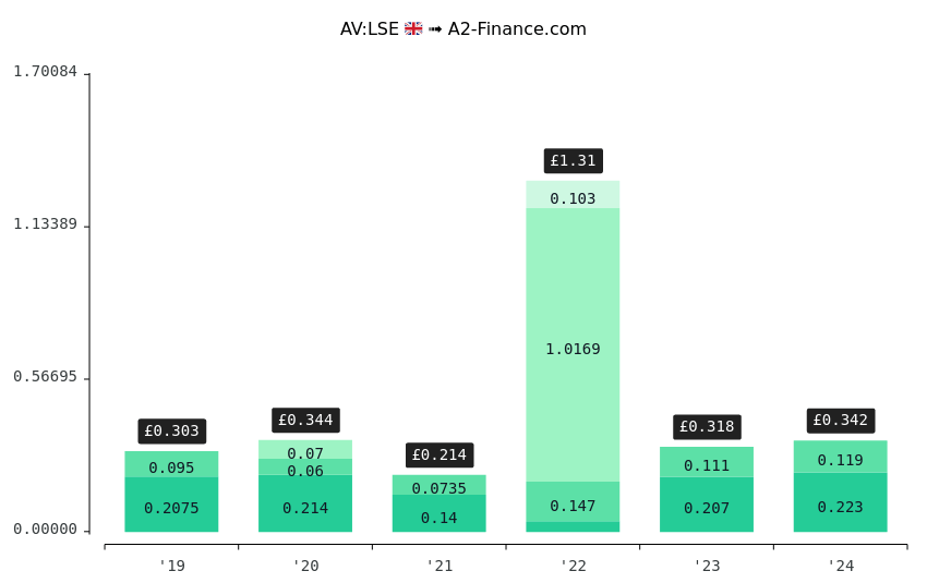 aviva dividend timetable