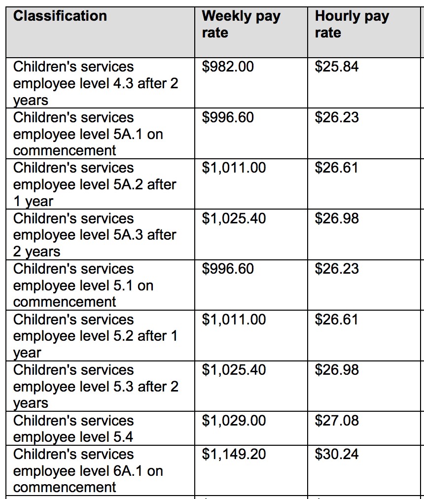 childhood educator salary