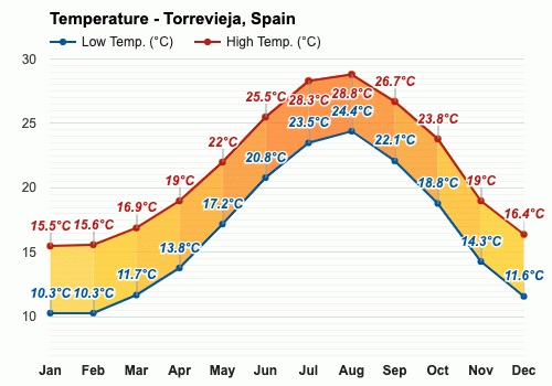 torrevieja temperature december