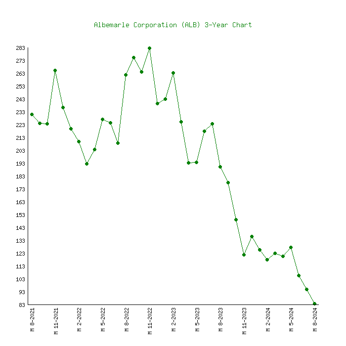 albemarle stock price