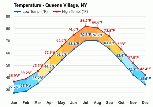 temperatura en queens nueva york