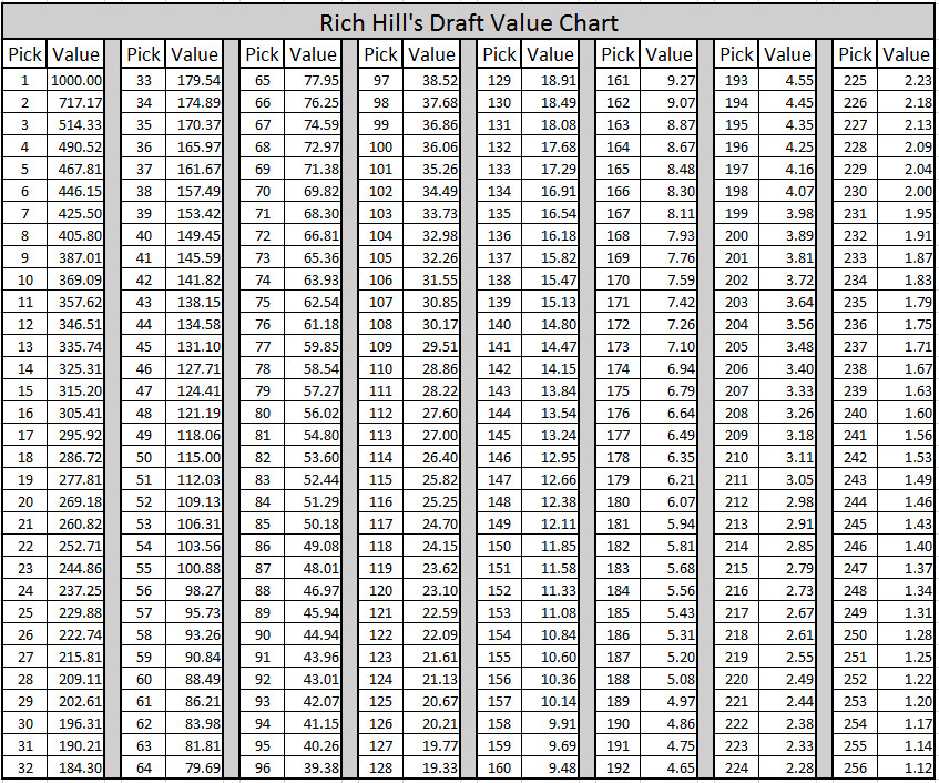 nfl trade value