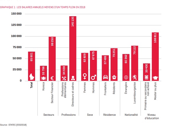 average salary in luxembourg