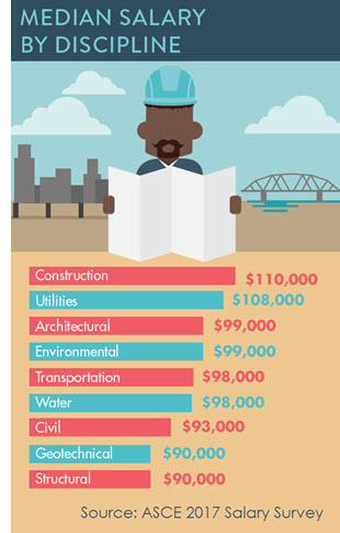 civil engineering wage