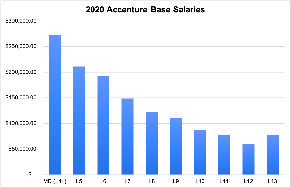 accenture managing director level 1 salary