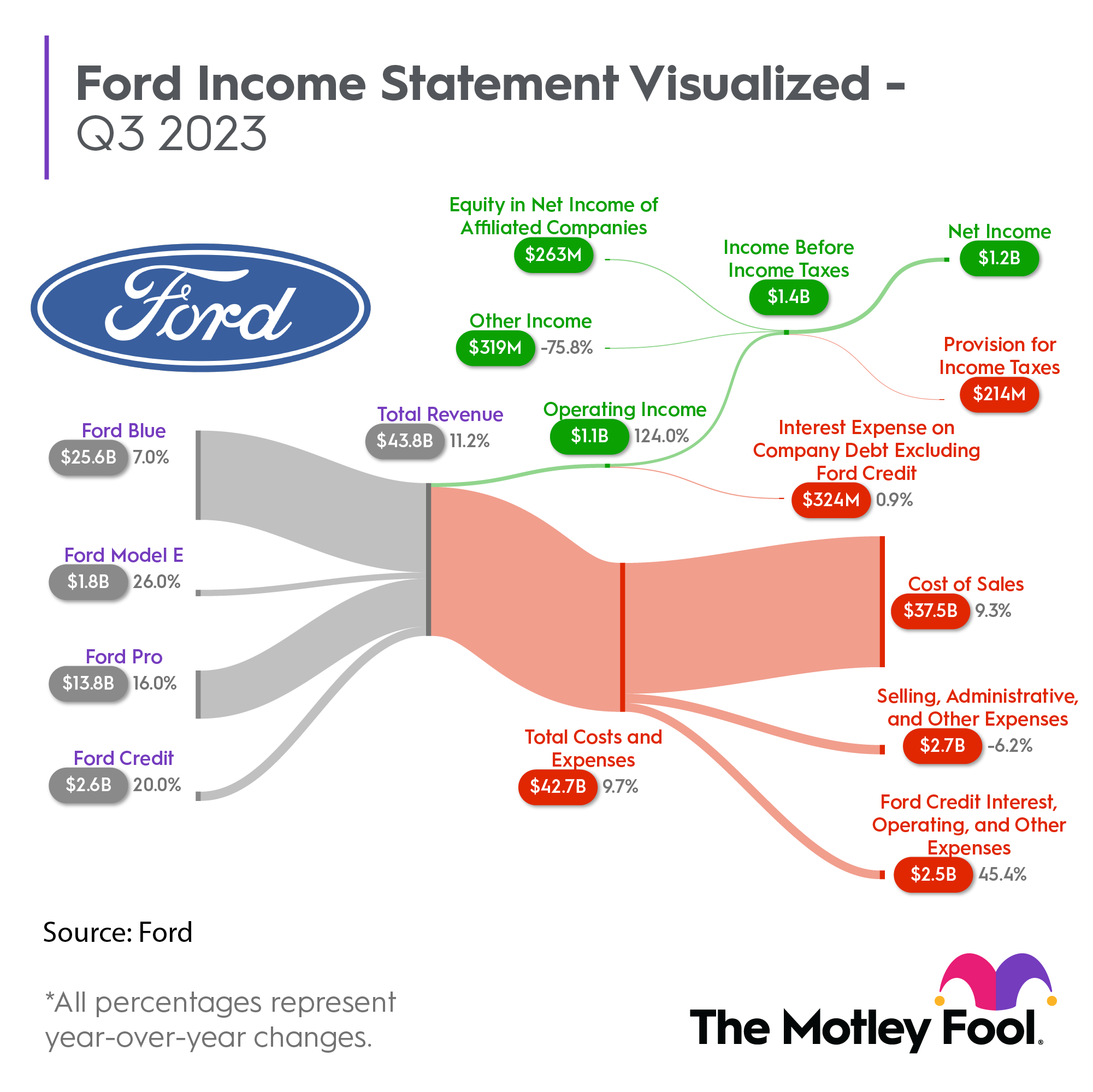 why is ford motor company stock so low