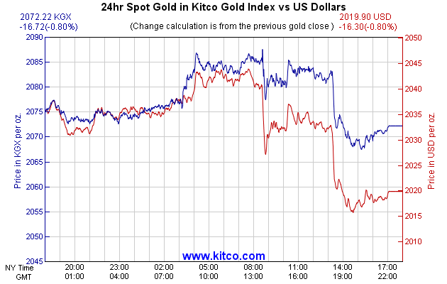 kitco charts