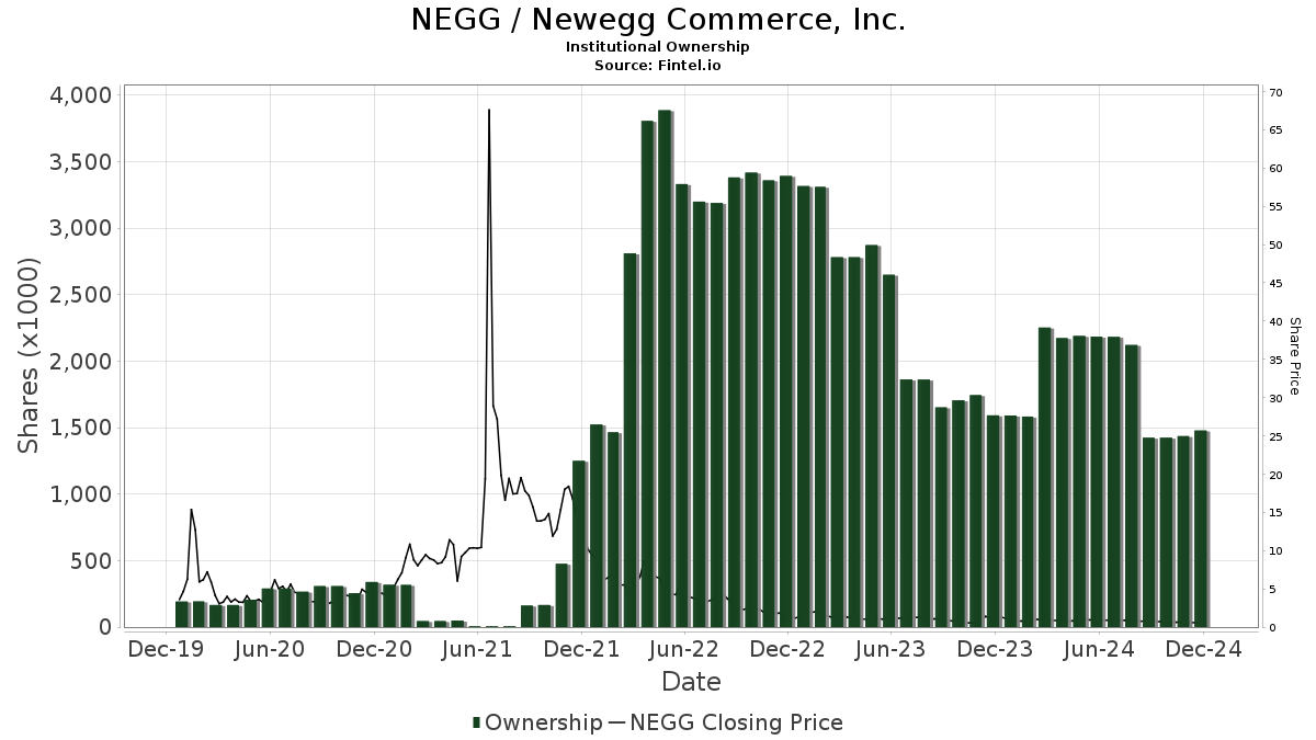 negg stock