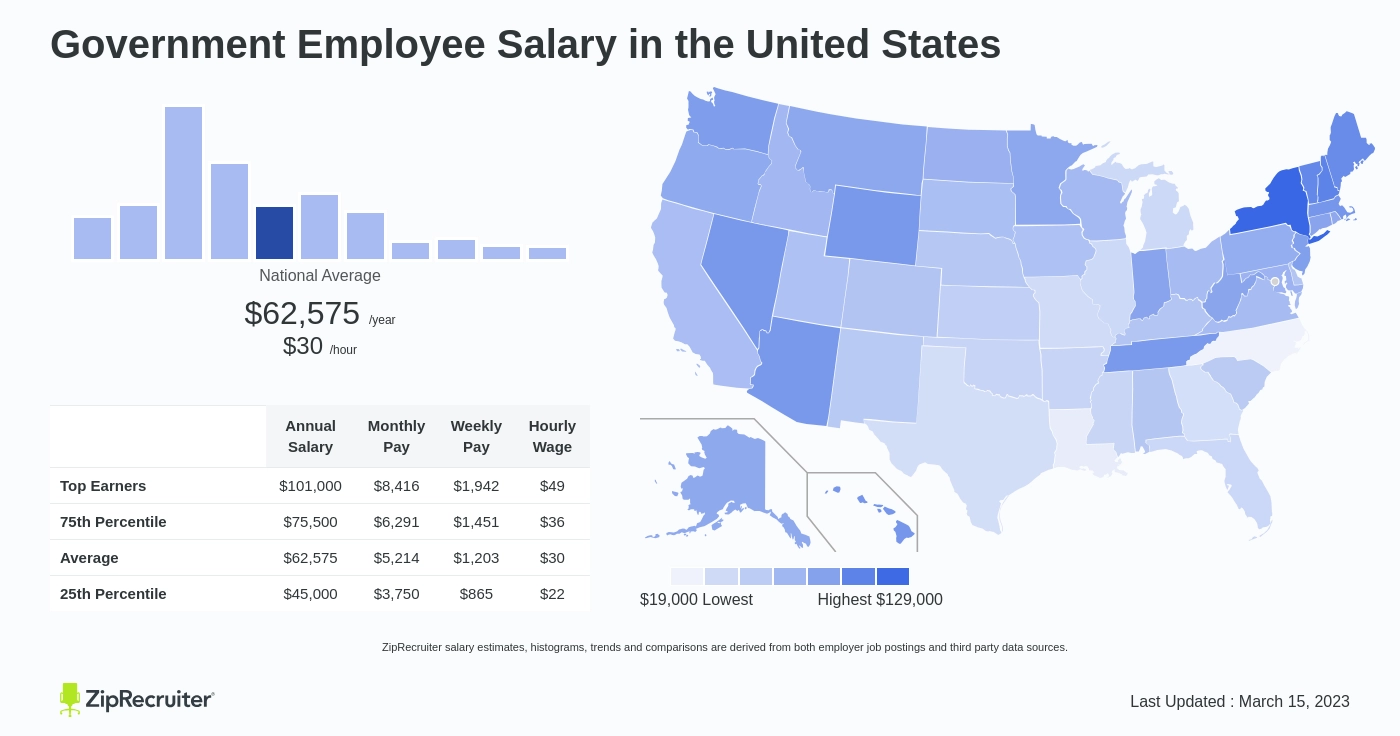 federal employee salary