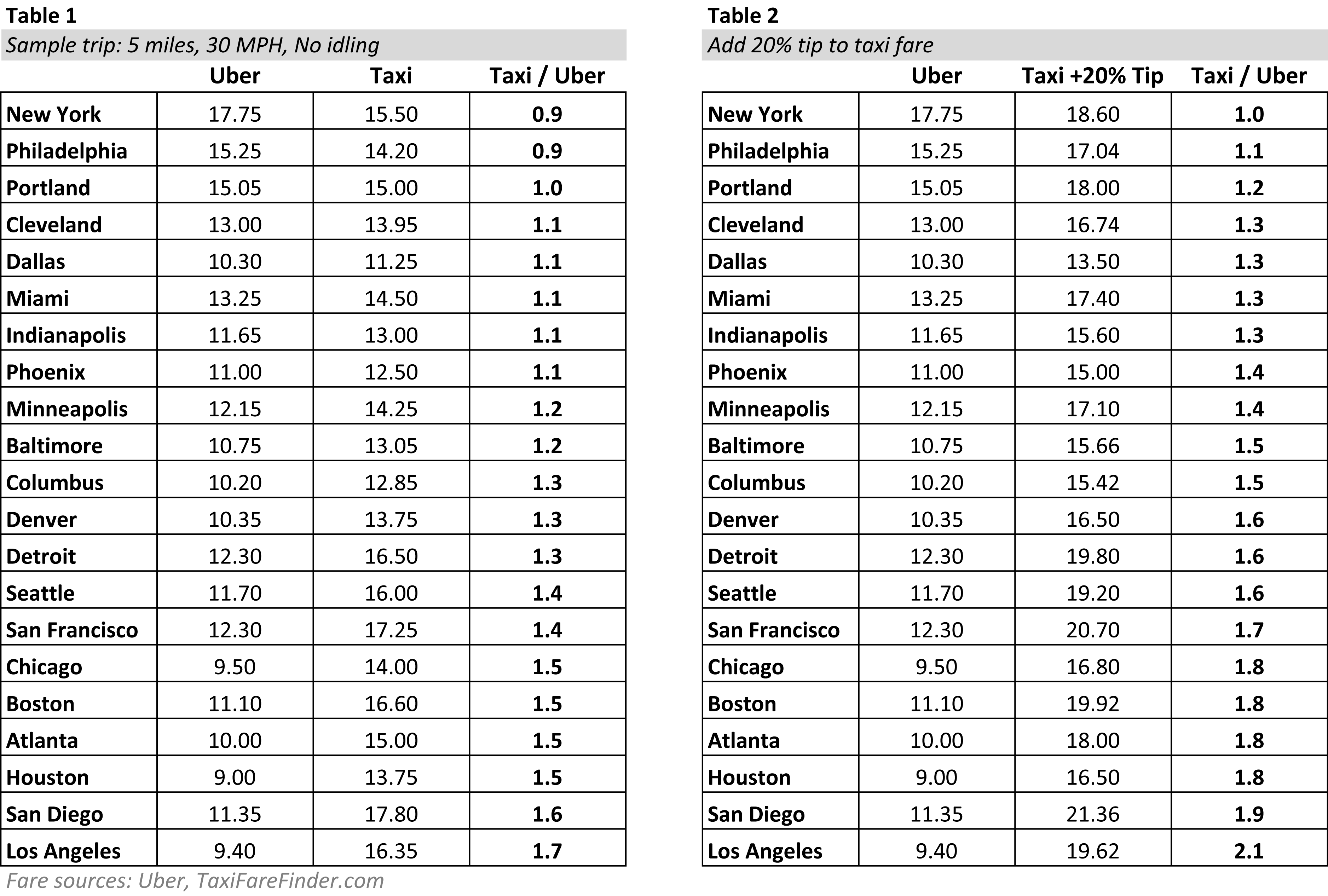 uber taxi prices