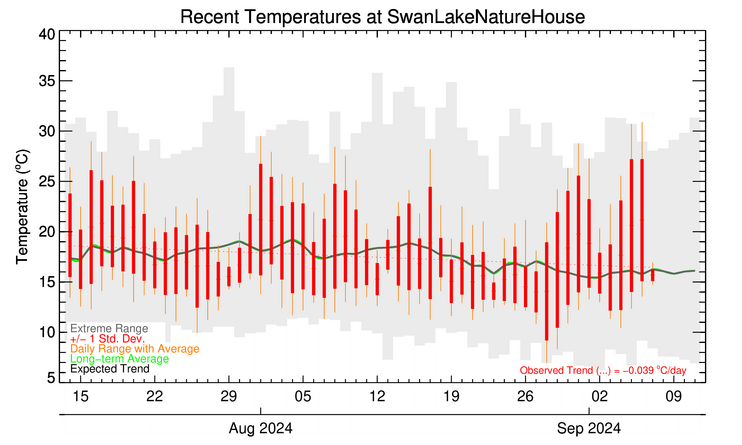 swan lake weather