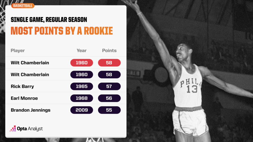 nba most points per season