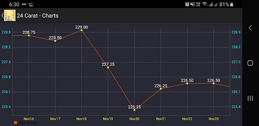 gold graph uae