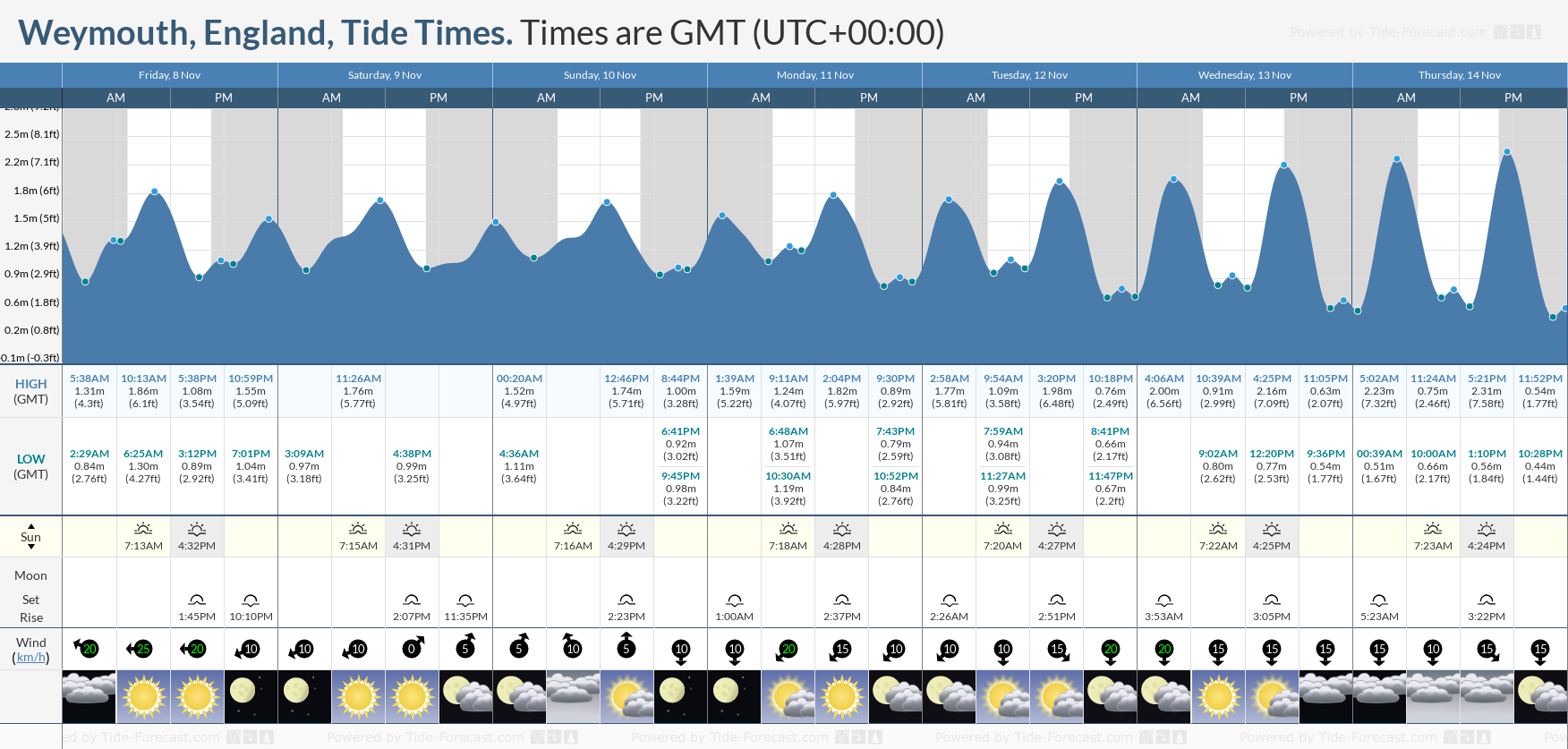 weymouth tide chart