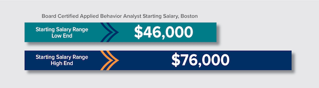 bcba salary