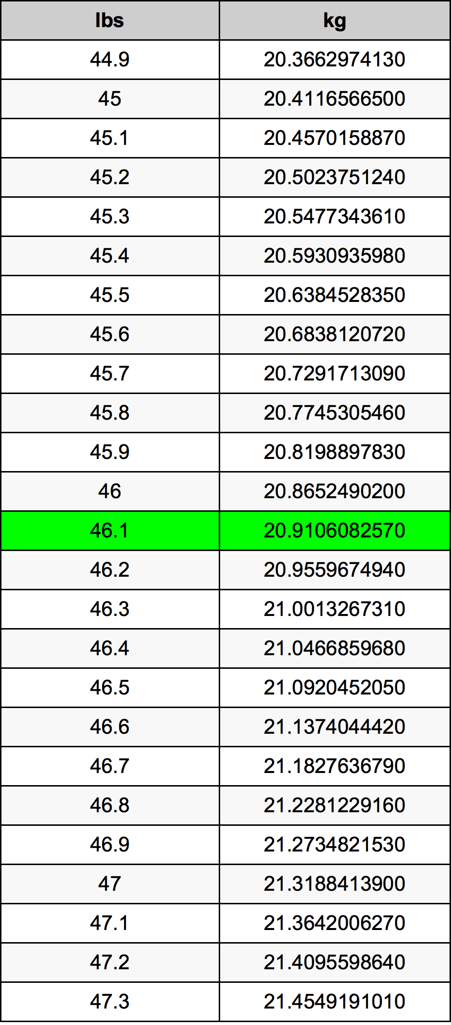 46.1 kg to lbs