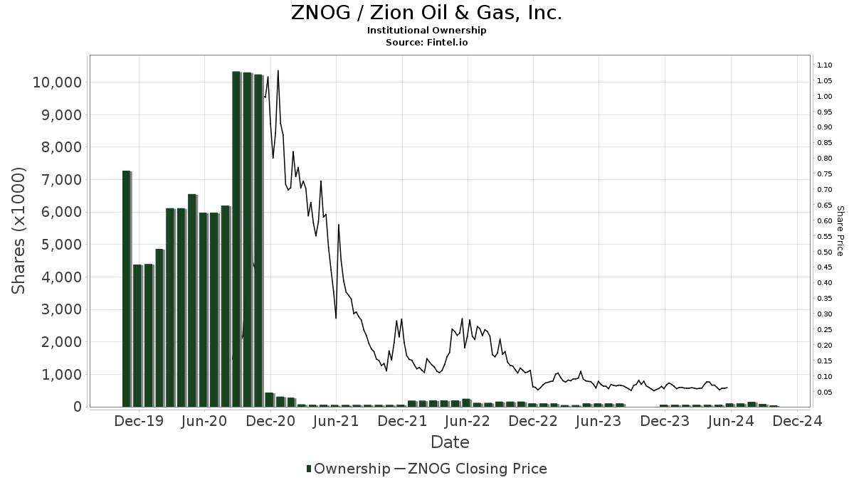 znog stock