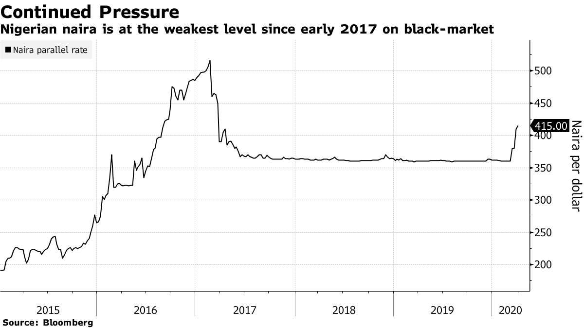 ngn usd black market