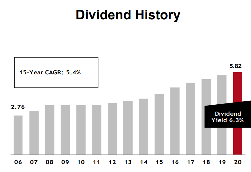 cibc stock dividend yield