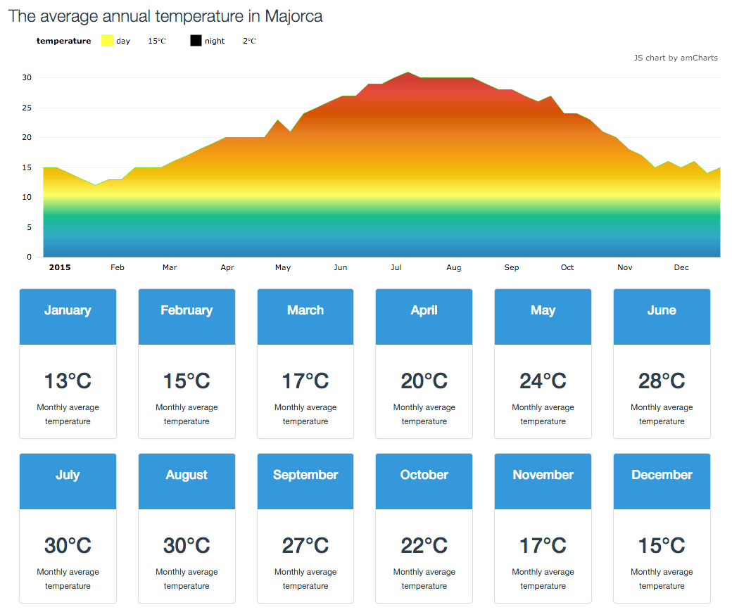 weather palma nova