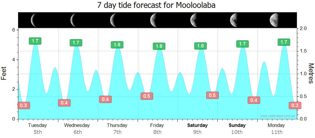 7day forecast sunshine coast