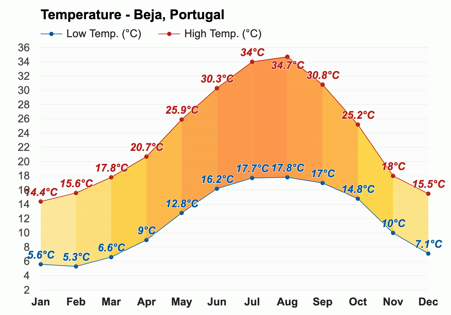 beja portugal weather