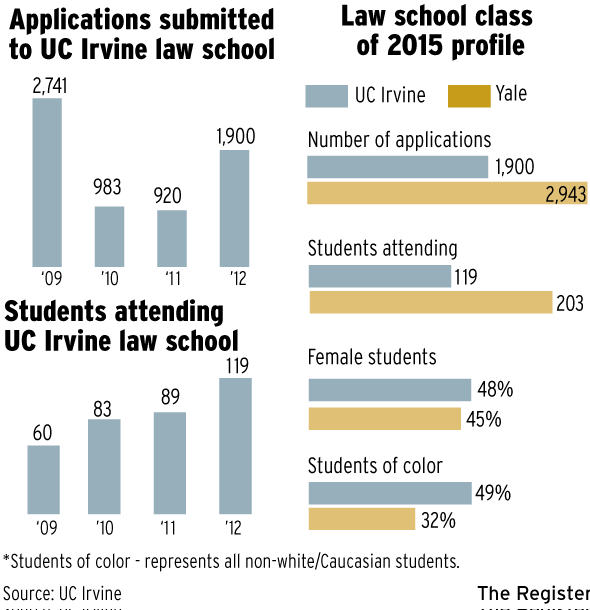 uci law school acceptance rate