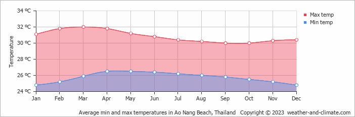 weather ao nang krabi thailand