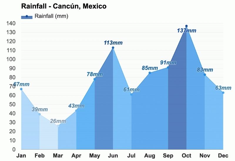 cancun weather december celsius