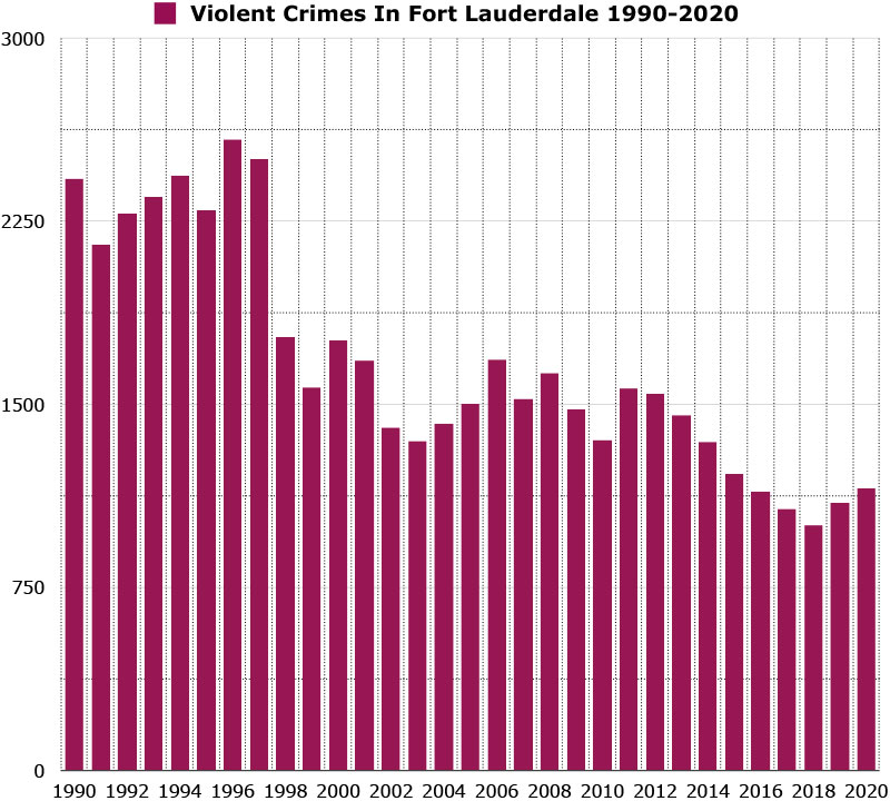 fort lauderdale crime rate 2022