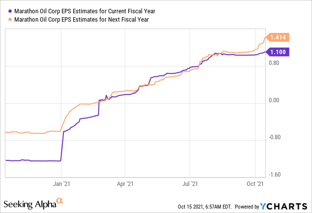 marathon oil stock